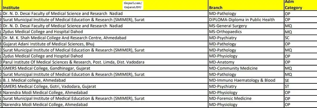 Image from Gujarat Junior Doctors Updates: <a class="text-blue-500 hover:underline cursor-pointer" href="/hashtag...