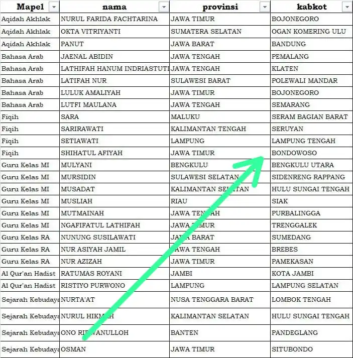 Image from Hanapi Bani, S.Pd.I, M.Pd.: Bapak Ibu, ini data yg blm lapor diri silahkan utk lapor diri melalui ...