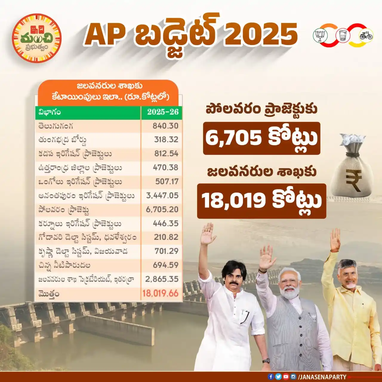 Image from 🌾𝐉𝐒𝐏-𝐒𝐎𝐂𝐈𝐀𝐋 𝐌𝐄𝐃𝐈𝐀 𝐂𝐎𝐍𝐓𝐄𝐍𝐓✡️🇮🇳🥛✊: పోలవరం ప్రాజెక్టుకు 6,705 కోట్లు జలవనరుల శాఖకు 18,019 కోట్లు <a cl...