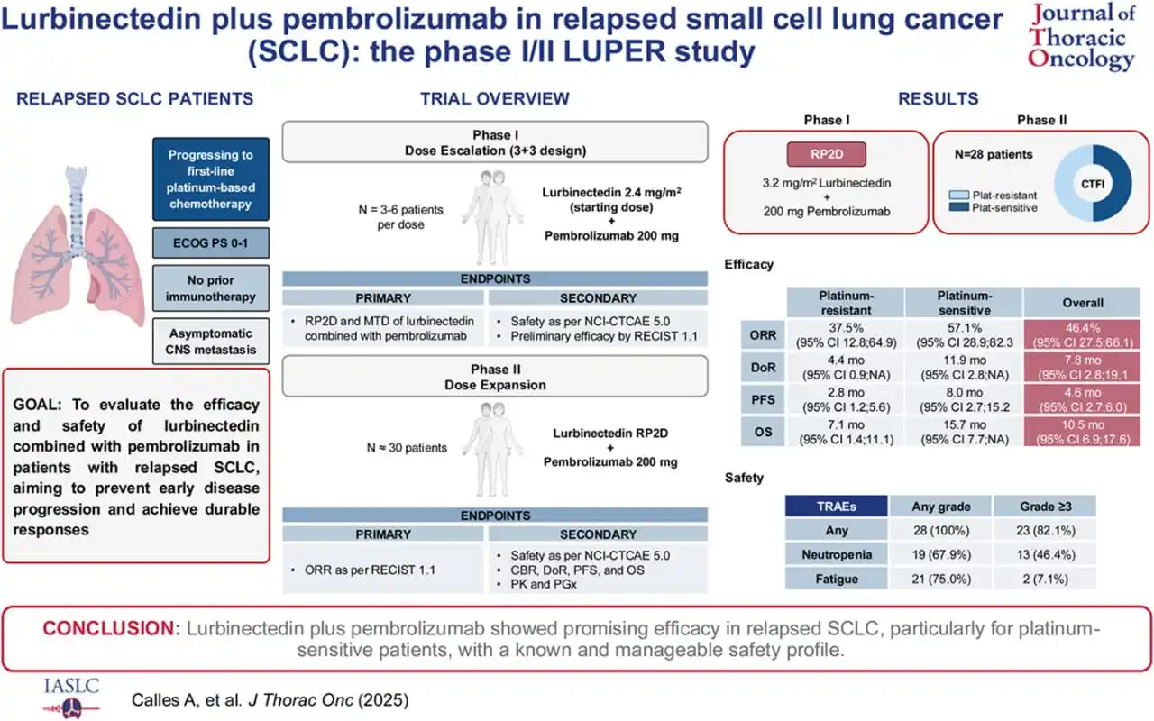Image from MedLung Talks🫁: *LUPER Clinical study. Final phase (Lurbinectedin + Pembrolizumab)* O...