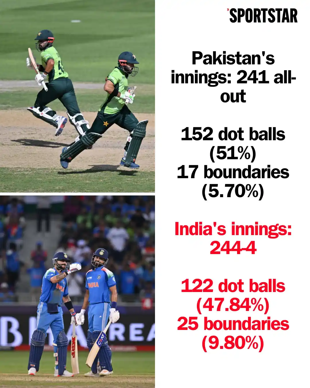 Image from Sportstar: On a difficult pitch, India's boundary-hitting ability made the differ...