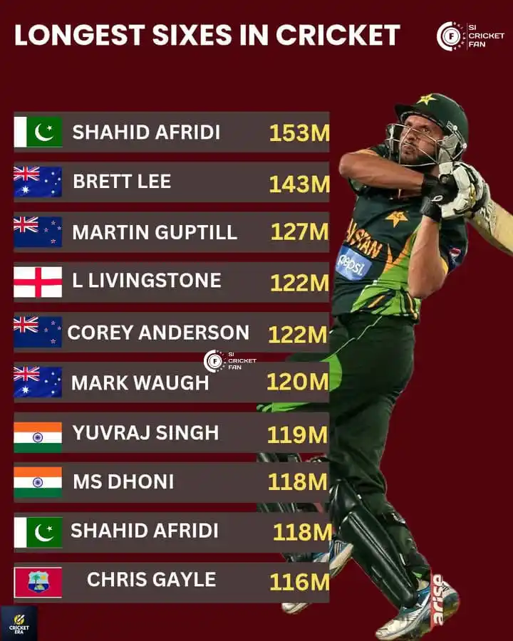 Image from Sri Lankan Cricket Fans 🇱🇰: *🚨ක්රිකට් ඉතිහාසයේ දිගම හය පහරවල් එල්ල කළ ක්රිඩකයන්💥* > <a class=...