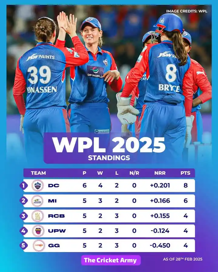 Image from THE CRICKET ARMY: *Delhi Capitals are the new table toppers of WPL 2025 💙* 🔝 *Meg La...