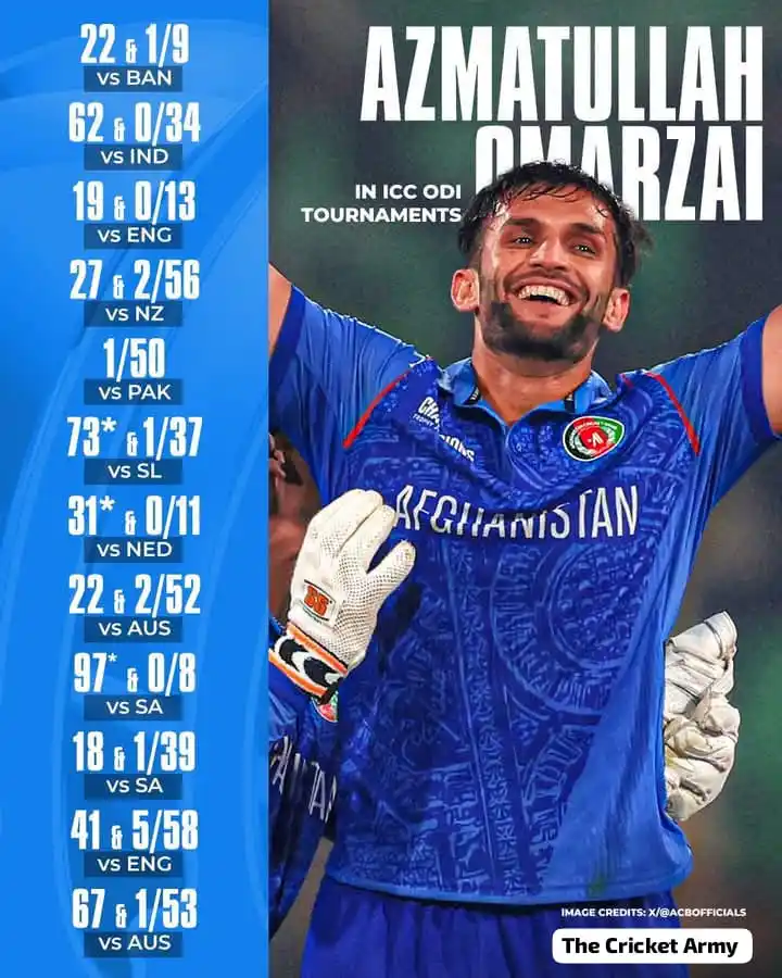 Image from THE CRICKET ARMY: *The MVP of Afghanistan cricket - Azmatullah Omarzai 🇦🇫🔥* _<a cl...