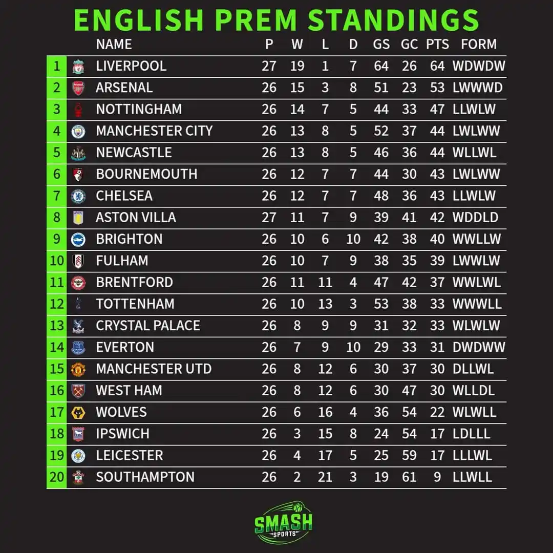 Image from ZW ZIMSPORTS CONNECT: *🏴 English Premier League Mid-Week Fixtures Today* # Az...