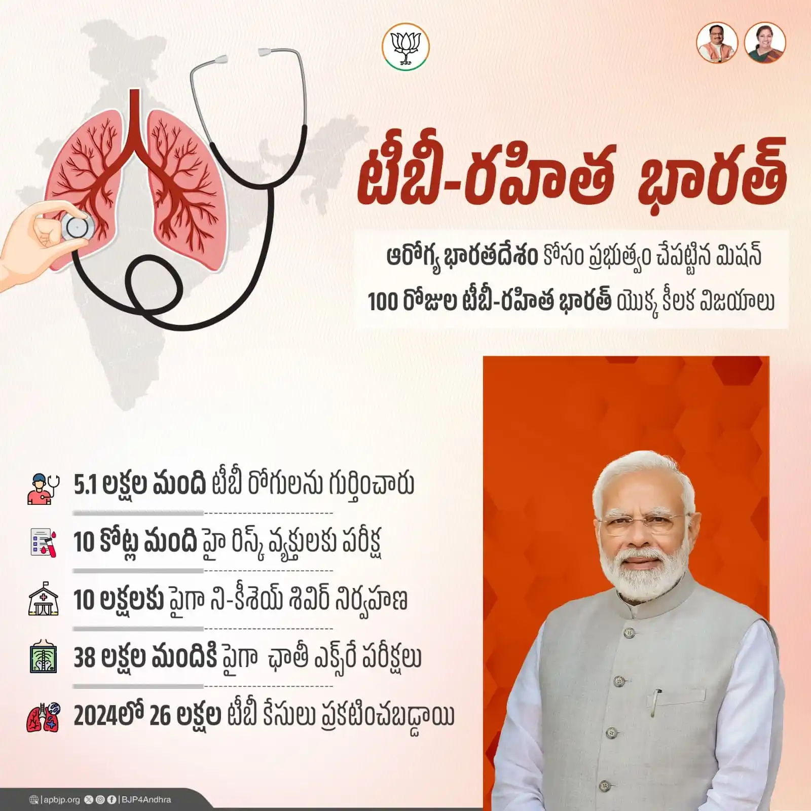 Image from BJP Andhra Pradesh: టీబీ నియంత్రణ కోసం ప్రత్యేక కార్యాచరణను చేపట్టిన @narendramodi ప్రభుత్...
