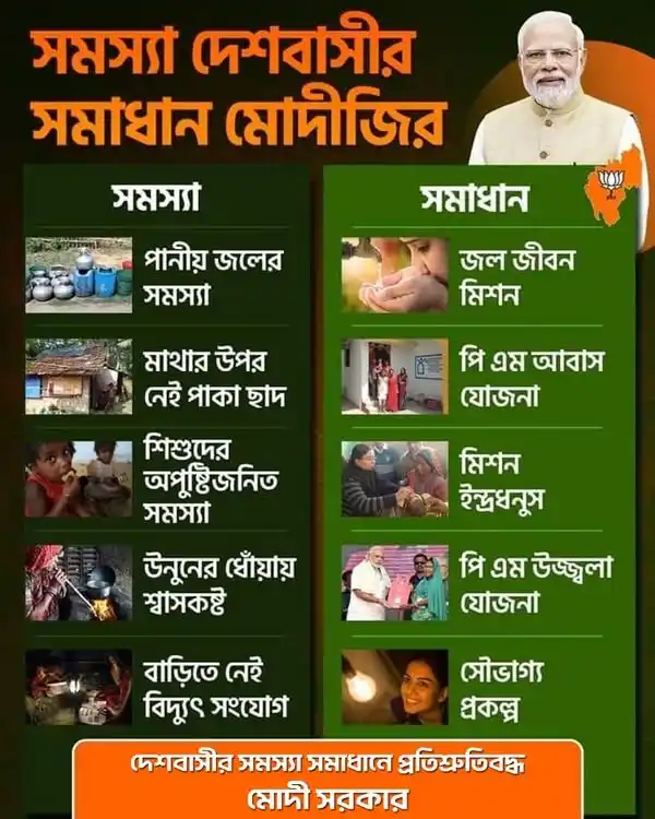 Image from BJP Tripura: দেশবাসীর সমস্যা সমাধানে প্রতিশ্রুতিবদ্ধ মোদী সরকার। <a class="text-blu...