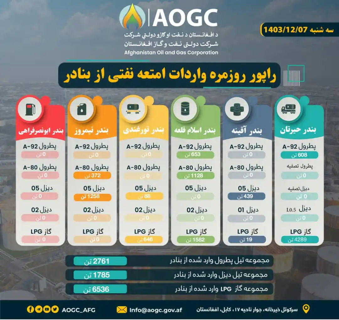 د افغانستان نفت او ګاز دولتي شرکت (AOGC) post