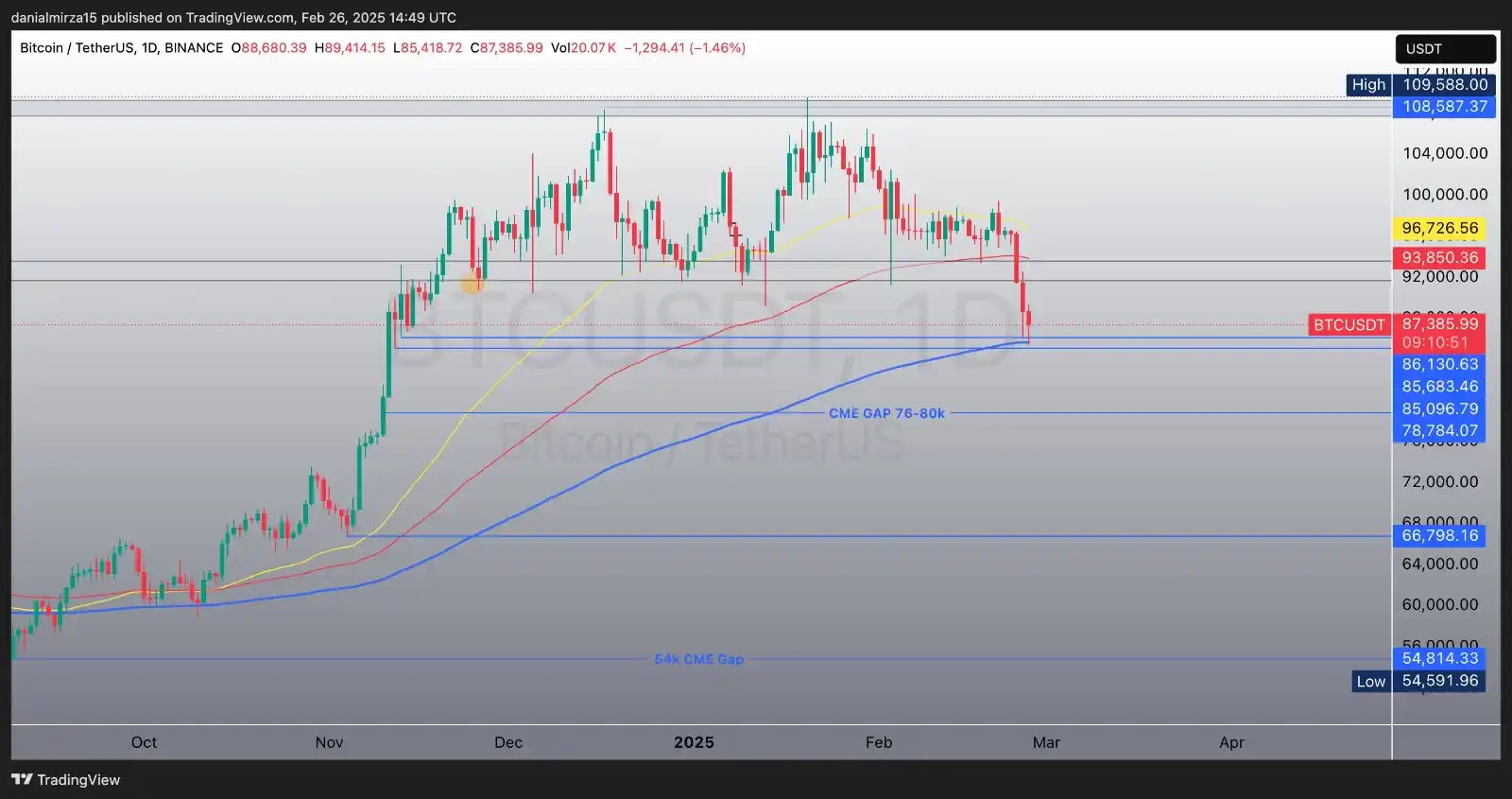 Image from Danial Mirza Crypto: btc retested EMA 200 arround 85k and bounce back to 87k.  BTC is still...