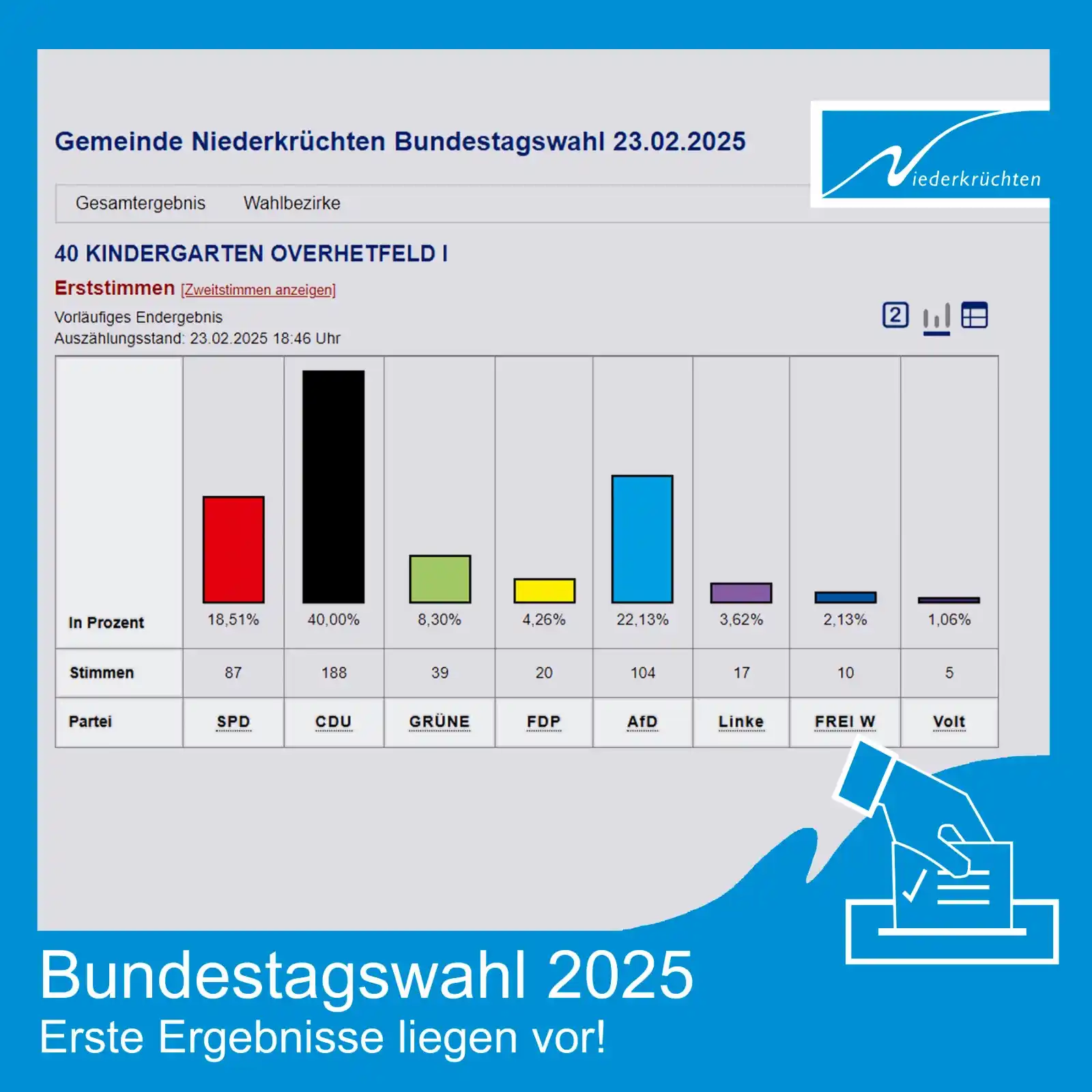 Image from Gemeinde Niederkrüchten: *🔢 Die Auszählung der Stimmen zur Bundestagswahl läuft auf Hochtouren...