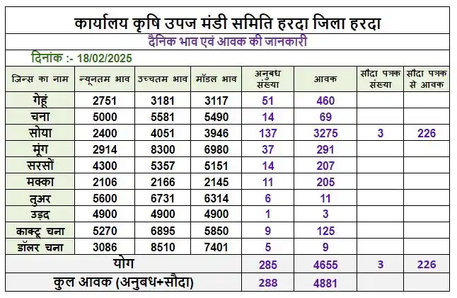 Image from 𝐆𝐨𝐯𝐢𝐧𝐝 𝐏𝐫𝐚𝐬𝐚𝐝: टिमरनी मंडी भाव-18/02/25 गेहूं-369-Qt-2401-3163-3043 चना-12-Qt-4901-53...