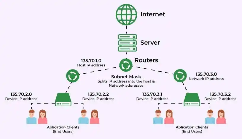 Image from Information Technology: شرح بالعربي لــ Subnetting اللينك https://free4arab.net/subnetting/...