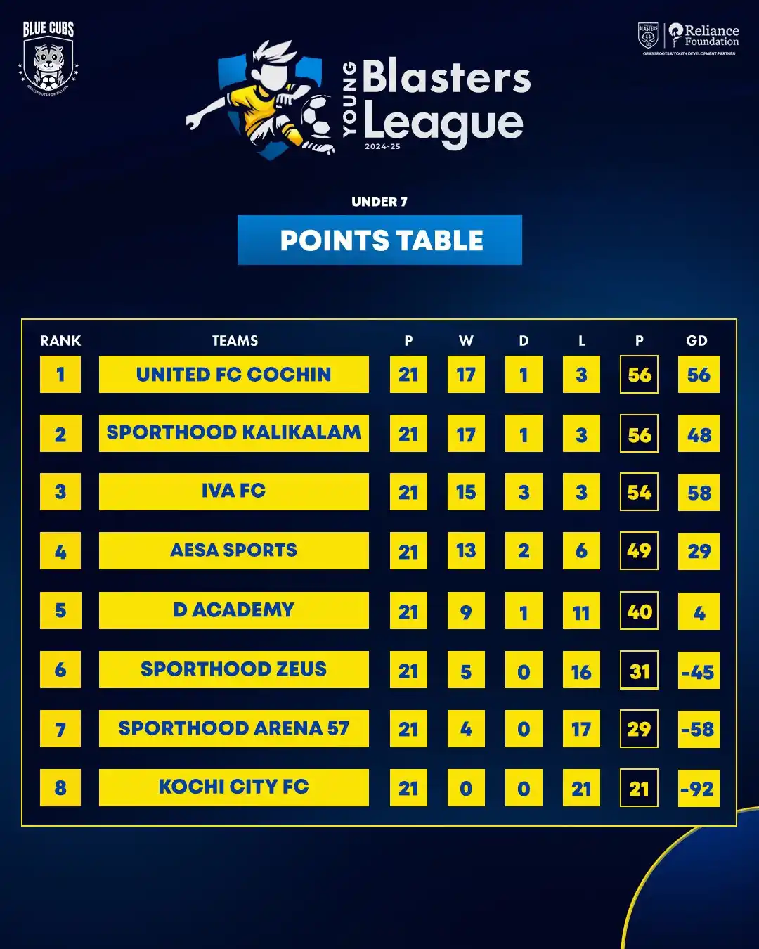 Image from KERALA BLASTERS FC OFFICIAL: 🏆 Young Blasters League 2024-25 | U7 Points Table 🔢 Here's how the ...