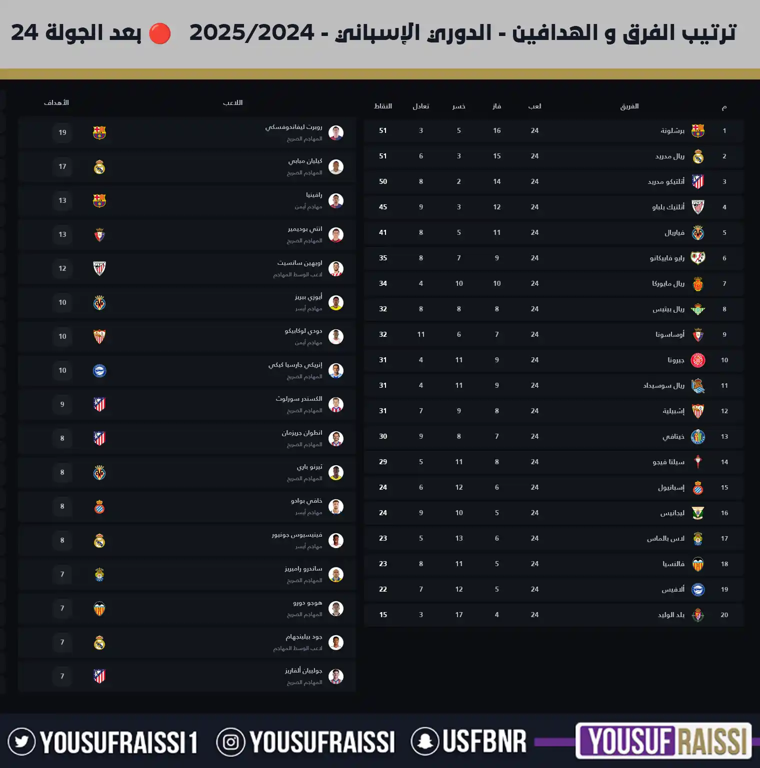Image from قناة يوسف رئيسي: ترتيب الفرق و الهدافين - الدوري الإسباني - 2024/2025 🔴 بعد الجولة ...
