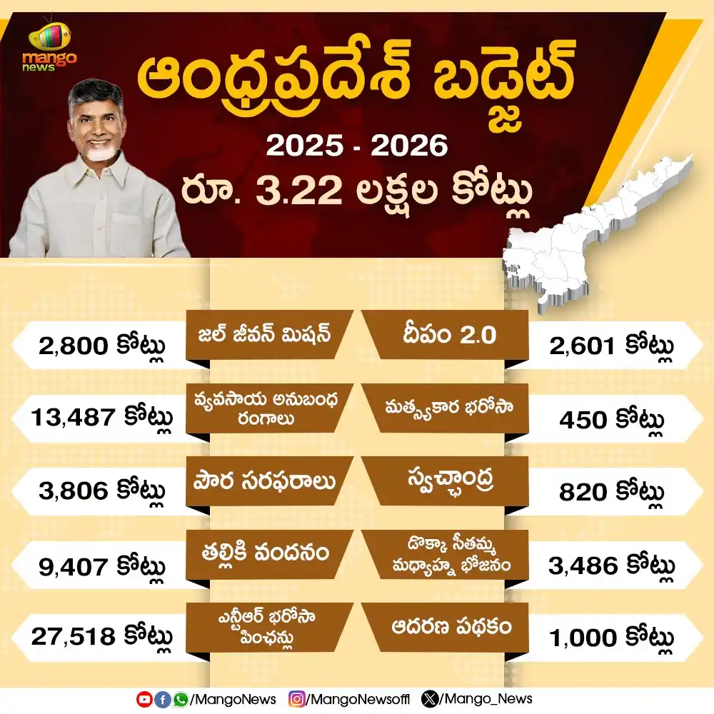 Image from Mango News: *AP Budget 2025-2026: రూ. 3.22 లక్షల కోట్లతో ఆంధ్రప్రదేశ్ బడ్జెట్ - క...
