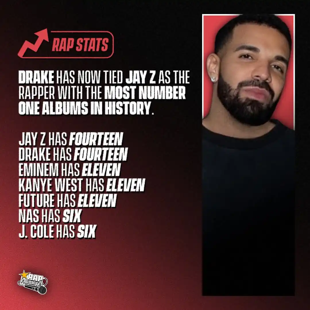 Image from ♪RAP_✞v🇺🇸: Drake has now tied Jay Z as the rapper with the most No. 1 albums (14)...