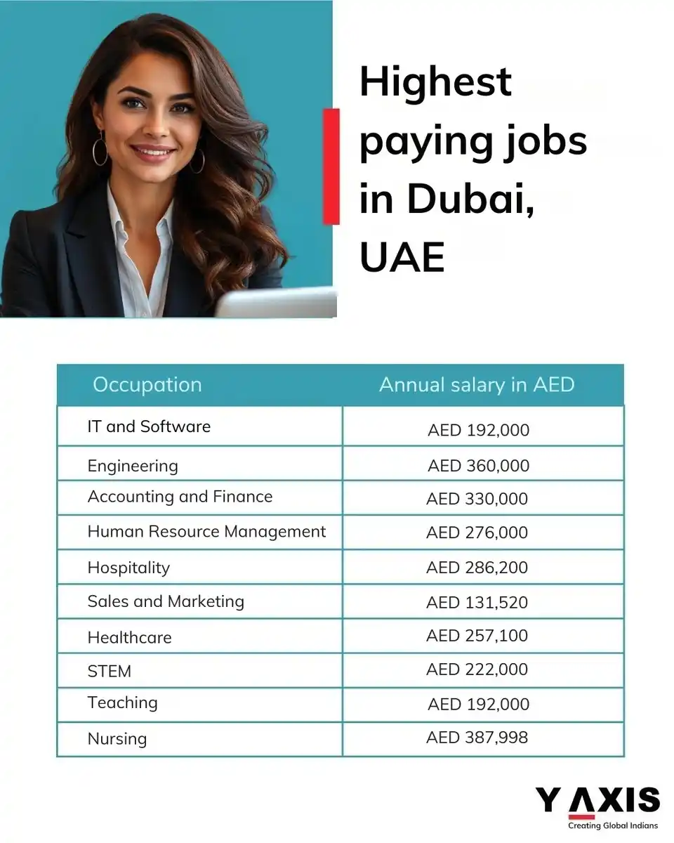 Image from Y-Axis Overseas: Top 10 Highest Paying Jobs in the UAE The UAE job market is booming, ...