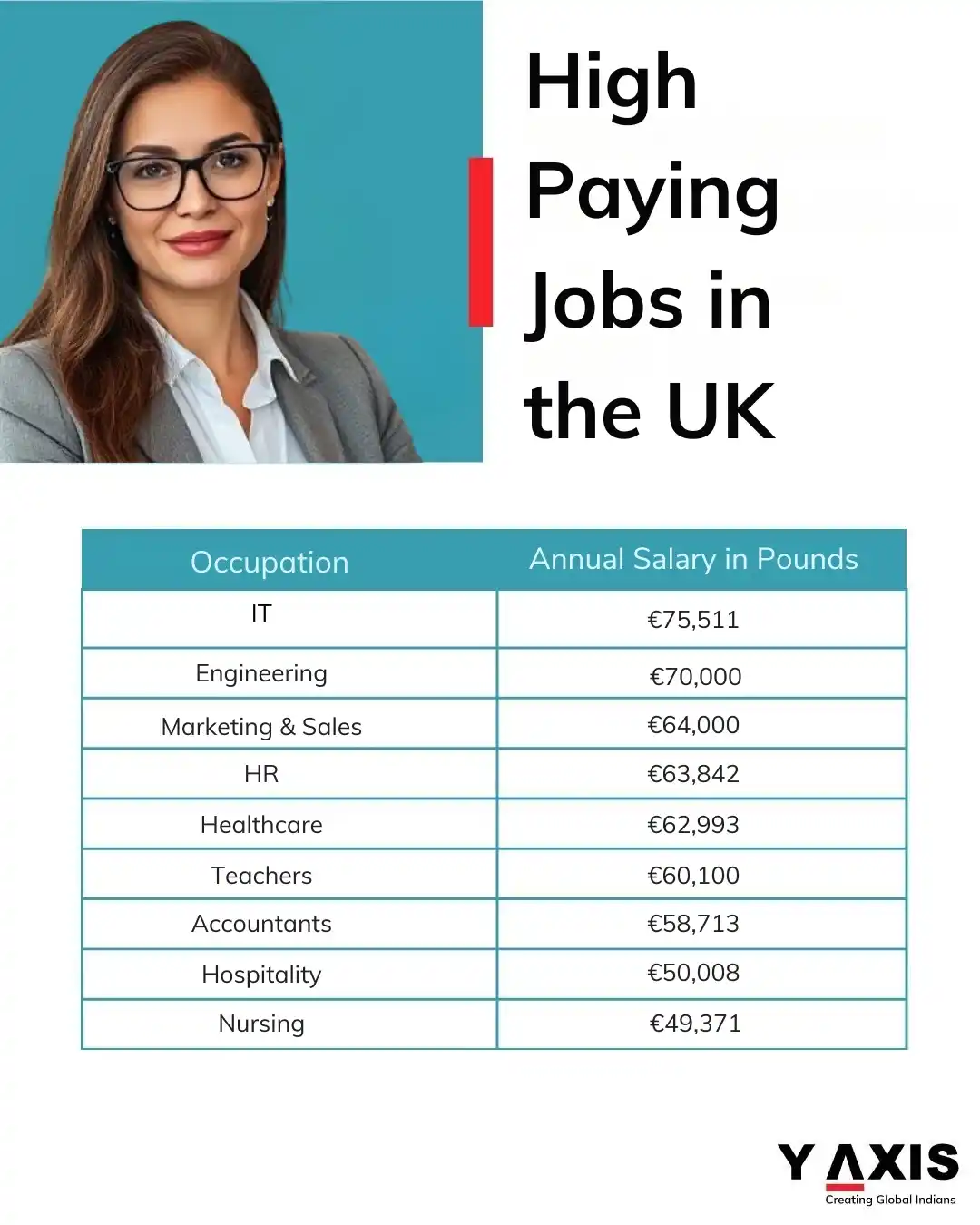 Image from Y-Axis Overseas: High Paying Jobs in the UK Looking for a high-paying career in the UK...