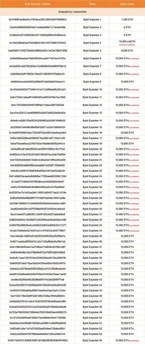 Image from Crypto View 📈🚀: 🚨 Bybit Hacker on the Move! 270K $ETH ($605M) laundered via THORChai...
