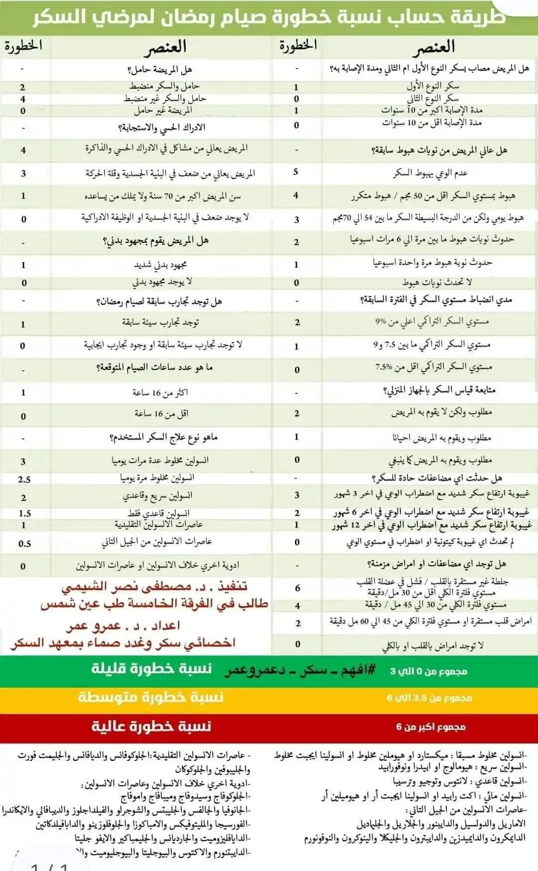 Image from EUP 🇪🇬: From Dr Amr Omar .... دا جدول لتقييم قدرة المريض السكري علي صيام رمض...