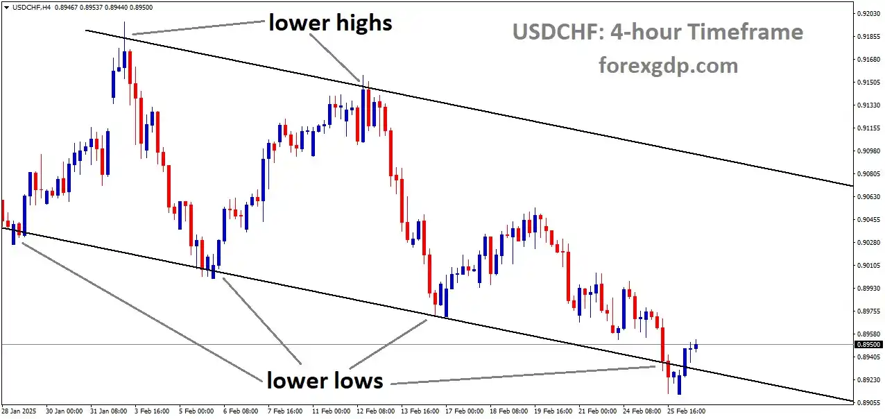 Image from ForexGDP: *USDCHF Analysis* USDCHF is moving in a descending channel and the ma...