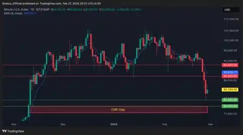 Image from Giottus Crypto Platform: 📉 BTC at a crossroads! After hitting multi-month lows of $82,160, Bit...