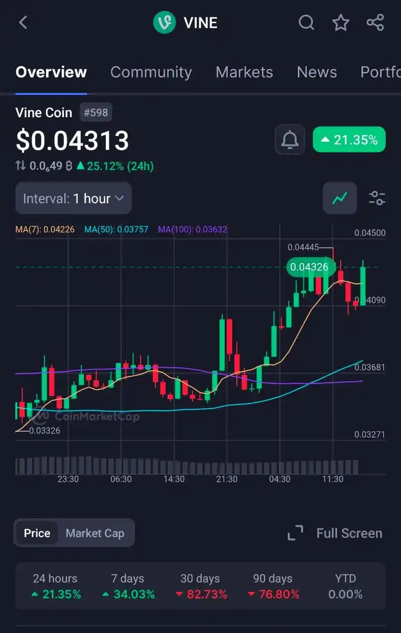 Image from Giottus Crypto Platform: Massive surge alert! 🚨 $VINE Coin is up 21.35% today, gaining 34% in...