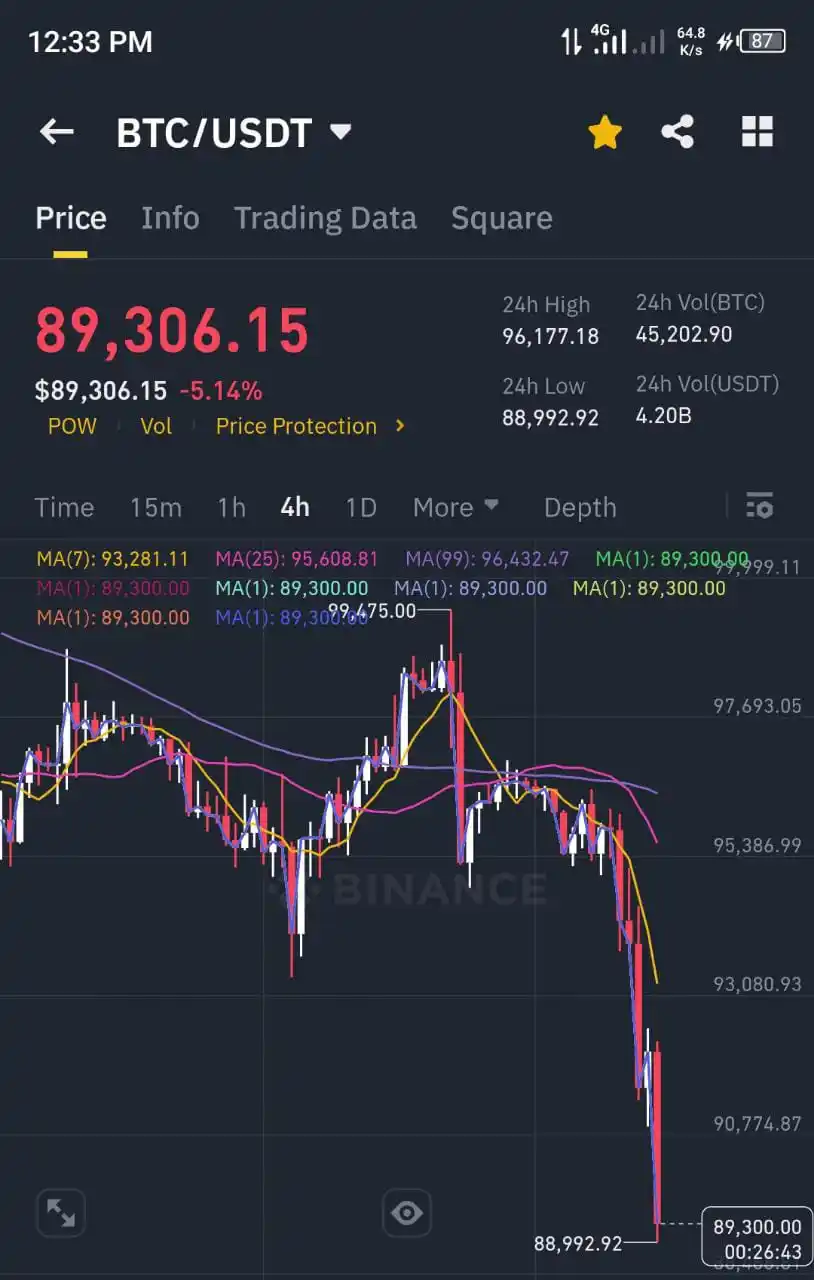 Image from GVT News: Bitcoin fell below $89,000 🔻$1.3billion liquidated in last 12hrs. fla...
