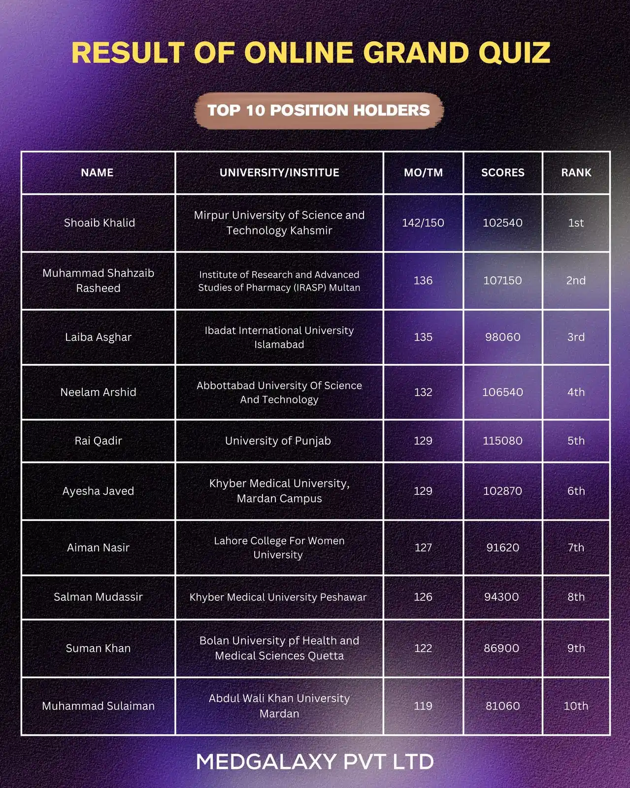 Image from MEDGALAXY: We are thrilled to announce the results of the *Online Grand Quiz by M...