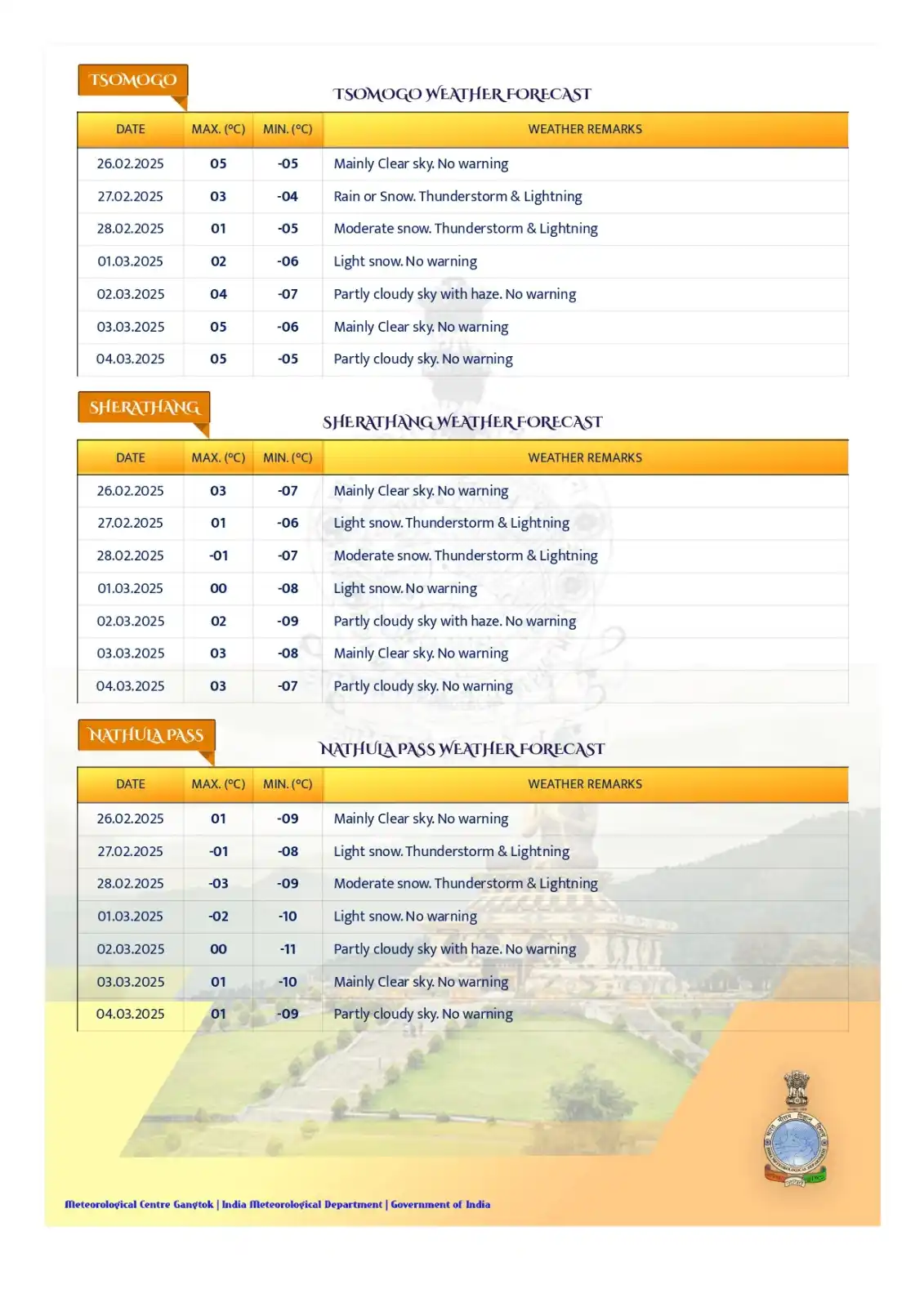 METEOROLOGICAL CENTRE GANGTOK post