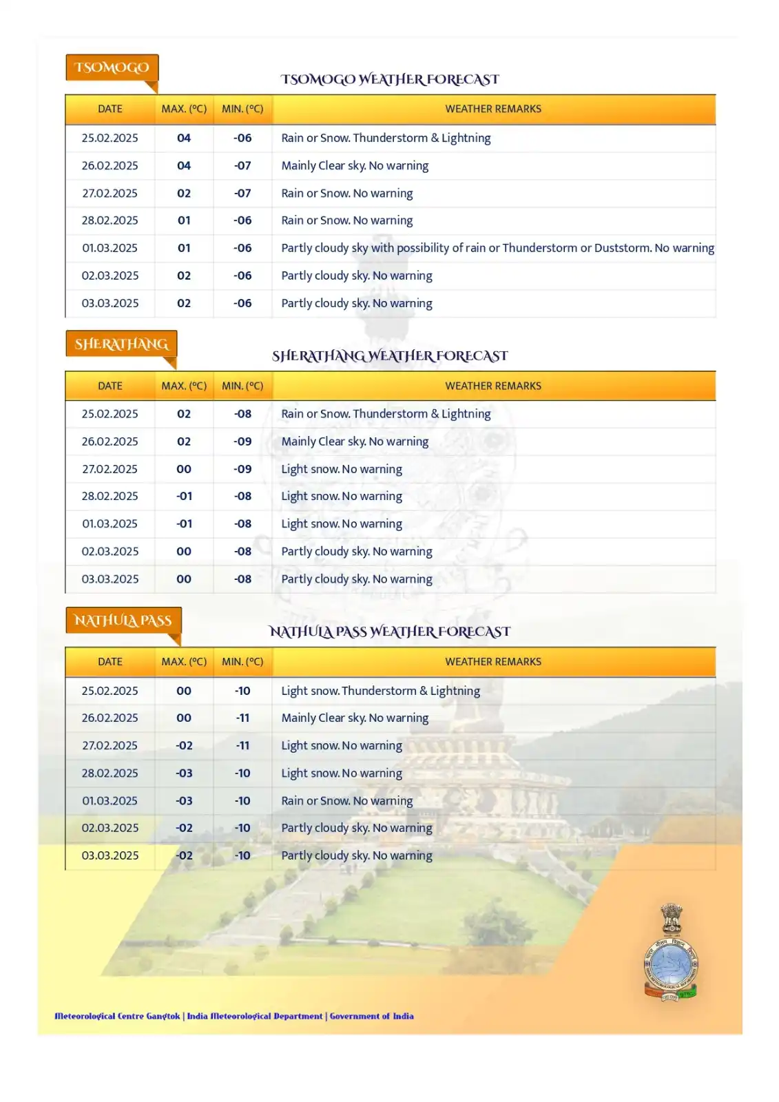 METEOROLOGICAL CENTRE GANGTOK post