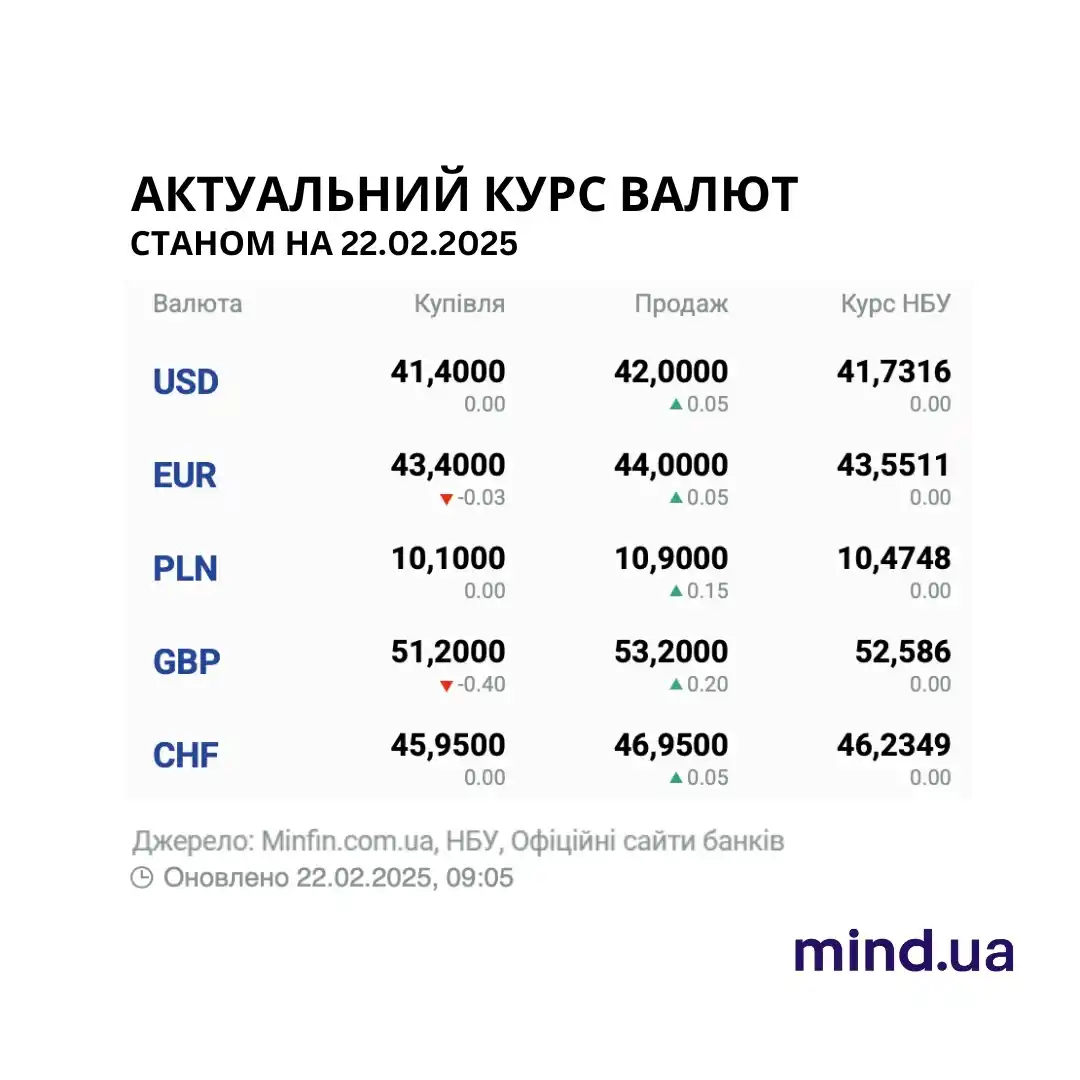Image from Mind.ua: Тим часом курс Bitcoin становить — $96.308. <a class="text-blue-500 h...
