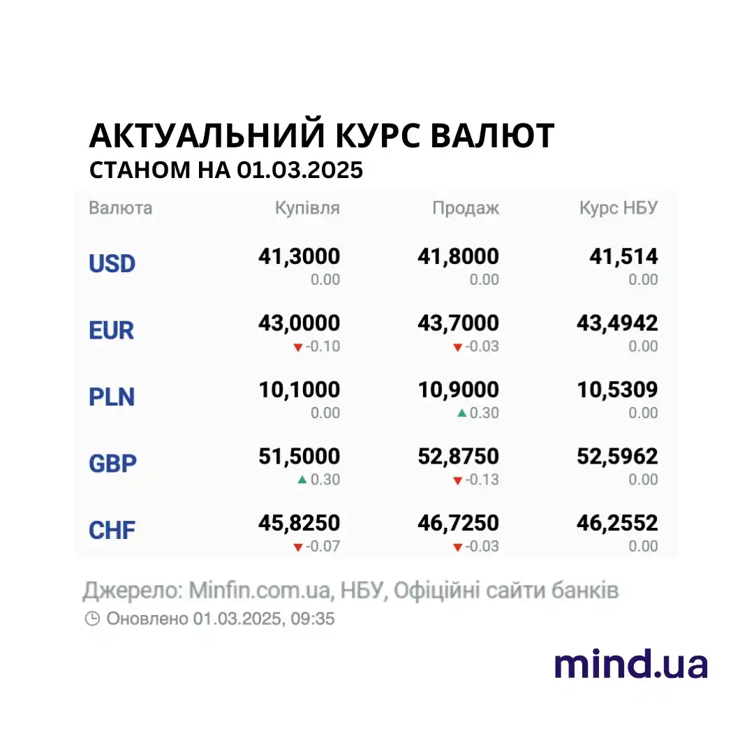 Image from Mind.ua: Тим часом курс Bitcoin становить — $85.013. <a class="text-blue-500 h...