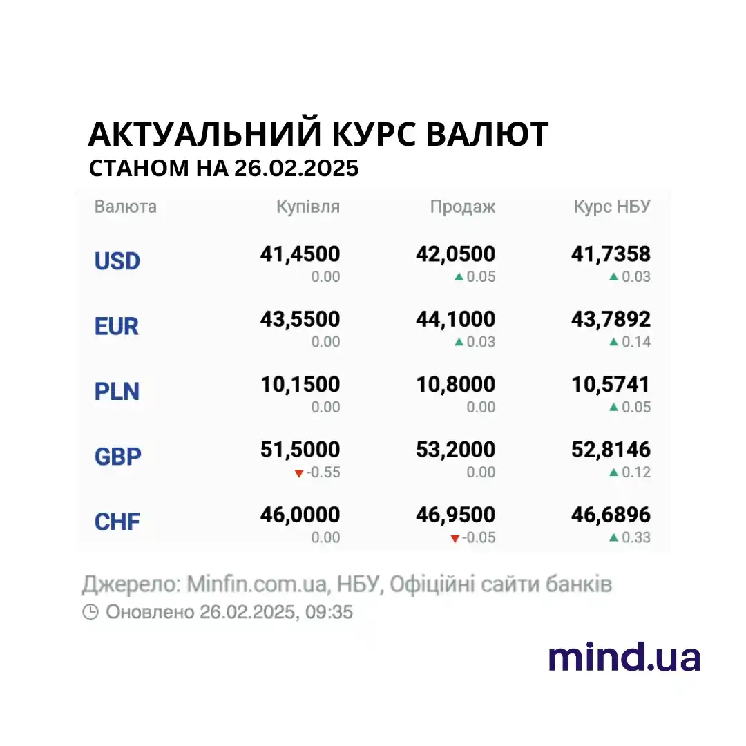 Image from Mind.ua: Тим часом курс Bitcoin становить — $88.708. <a class="text-blue-500 h...