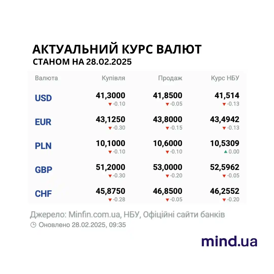 Image from Mind.ua: Тим часом курс Bitcoin становить — $79.063. <a class="text-blue-500 h...