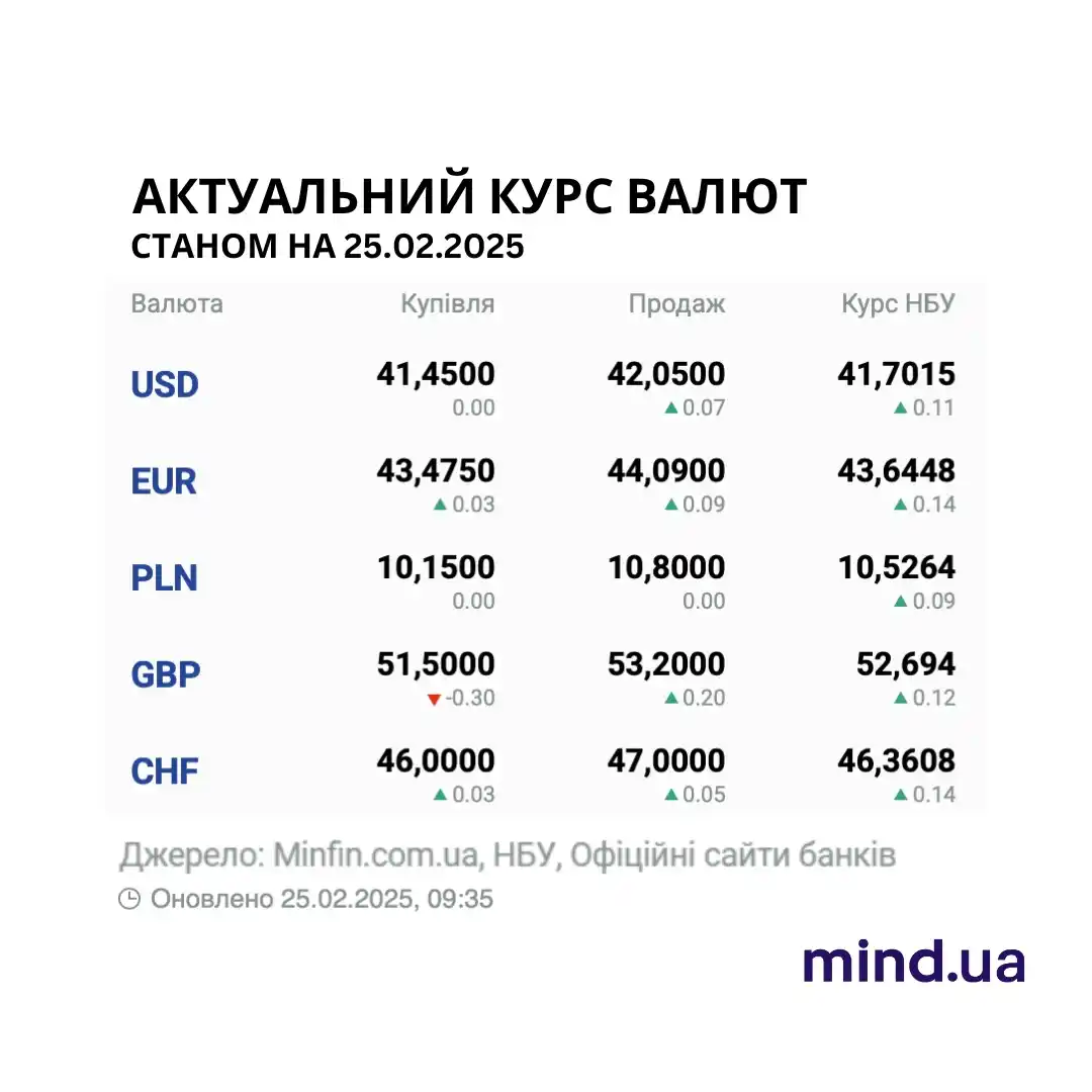 Image from Mind.ua: Тим часом курс Bitcoin становить — $91.198. <a class="text-blue-500 h...