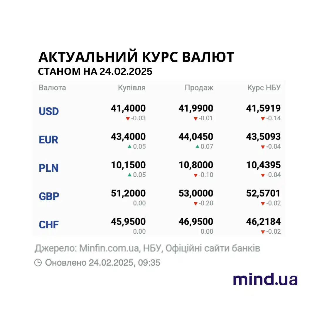 Image from Mind.ua: Тим часом курс Bitcoin становить — $95.844. <a class="text-blue-500 h...