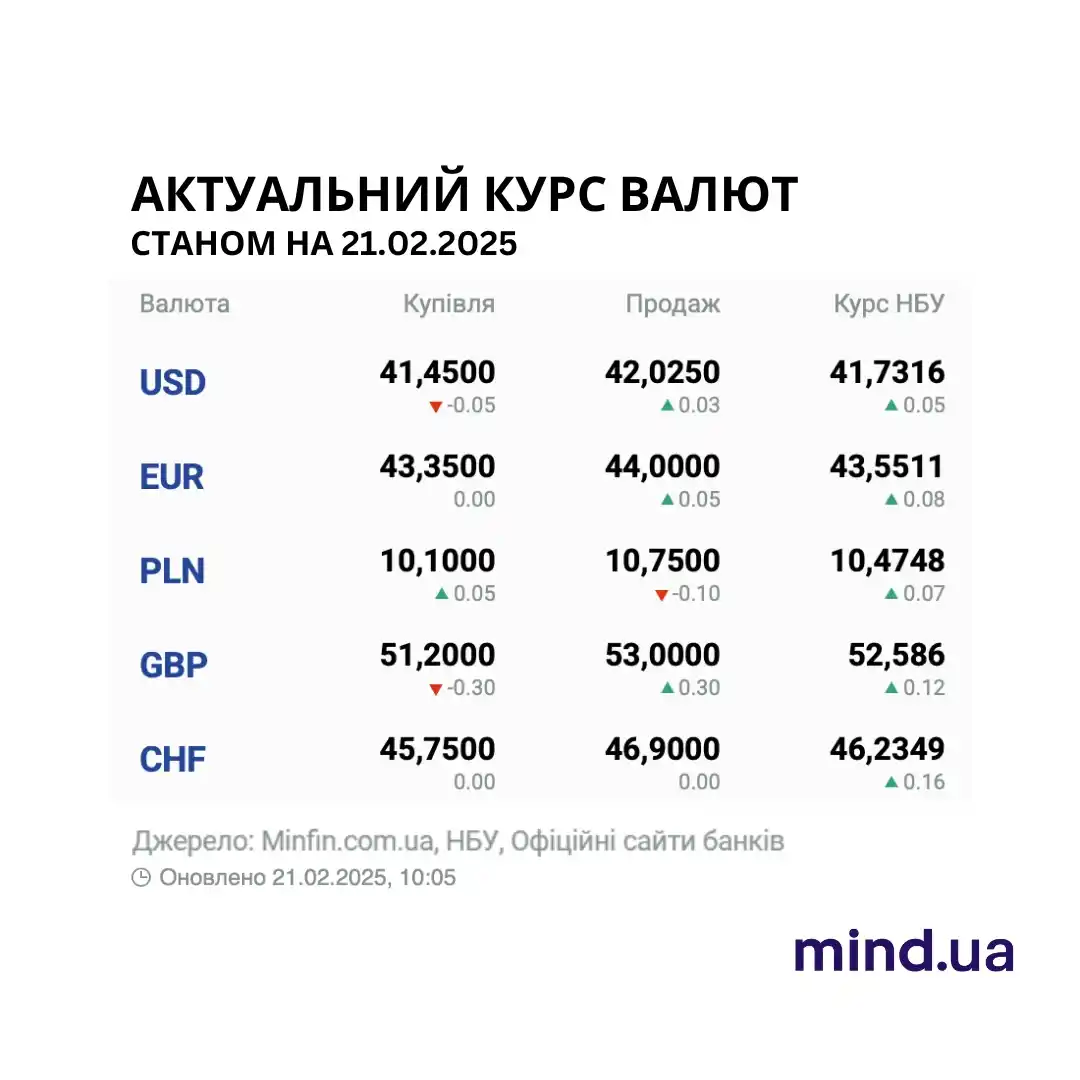 Image from Mind.ua: Тим часом курс Bitcoin становить — $98.176. <a class="text-blue-500 h...