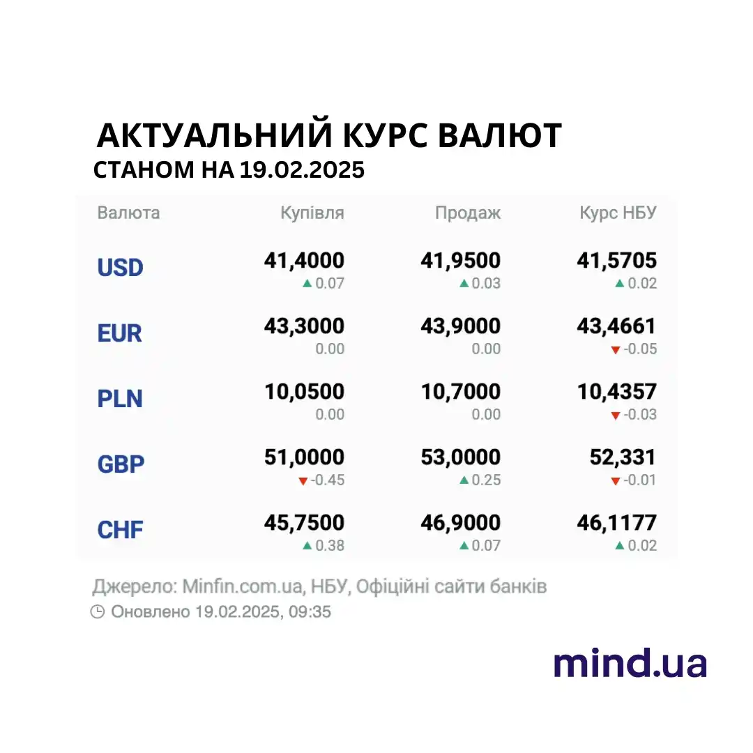 Image from Mind.ua: Тим часом курс Bitcoin становить — $95.614. <a class="text-blue-500 h...