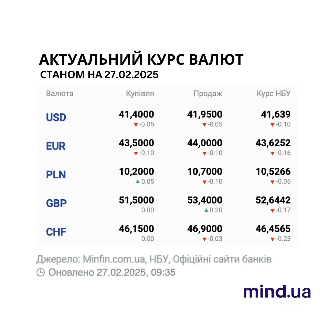 Image from Mind.ua: Тим часом курс Bitcoin становить — $86.138. <a class="text-blue-500 h...
