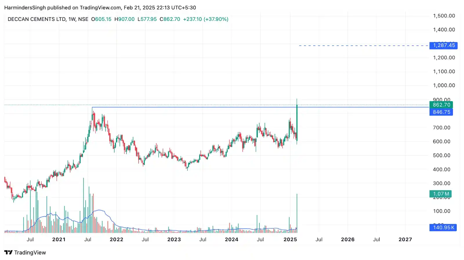 Positional Trades by Harminder  post