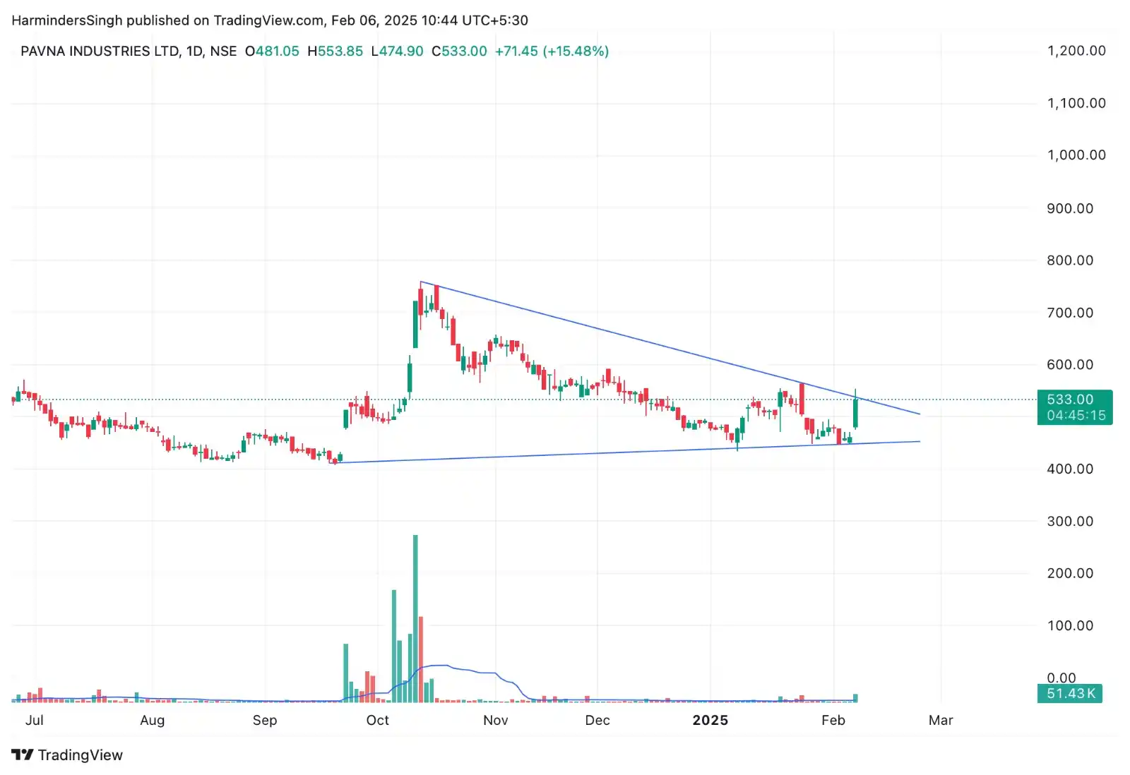 Positional Trades by Harminder  post