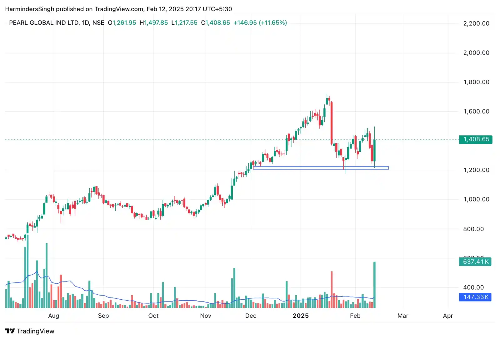 Positional Trades by Harminder  post