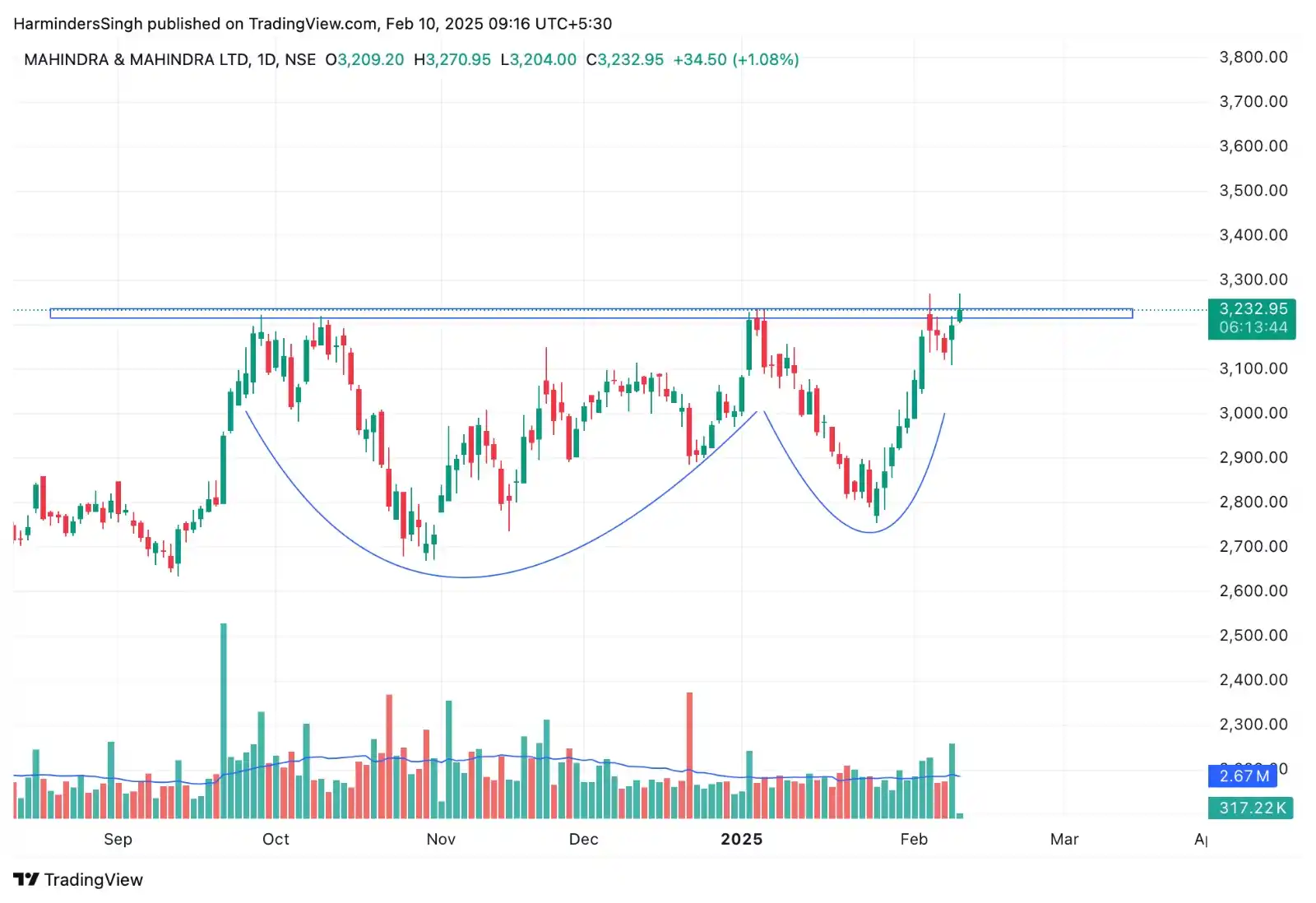 Positional Trades by Harminder  post
