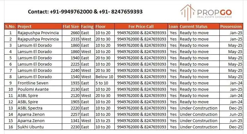 Propify | Hyderabad Real Estate post