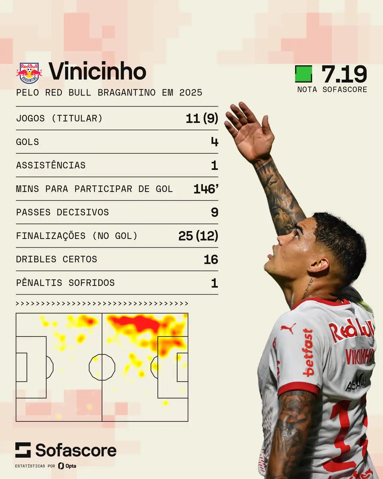 Image from Red Bull Bragantino: Nossa Cria começou 2025 voando! 😮💨 Confira alguns números de Vinic...