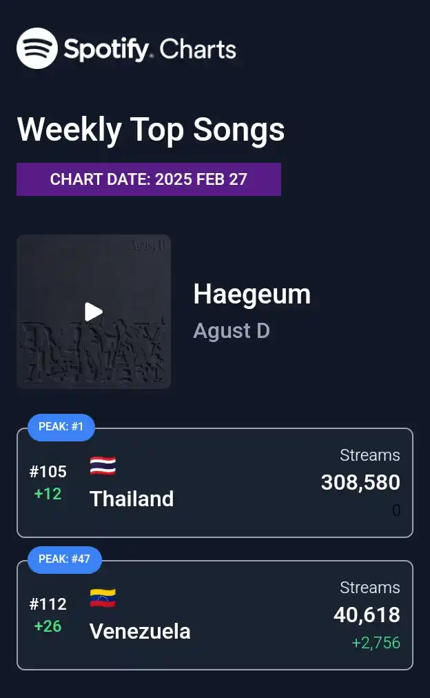 Image from Suga Agustd🍊🪷🖤💜: Haegeum” — Spotify Weekly Top Songs (2025.02.27): 🇹🇭 Thailand — <a ...