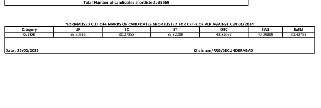 Telugu Railways post