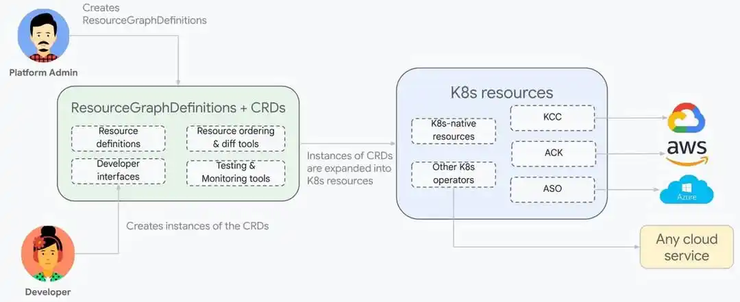 Image from THE GABRIEL POST: Kube Resource Orchestrator is a new <a class="text-blue-500 hover:unde...