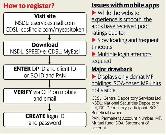 Image from TRADERS ZONE: CDSL & NSDL came together to launch a common app where you can view al...